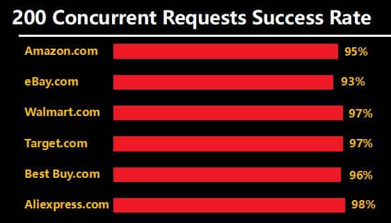 Luminati Date Scraping Performance