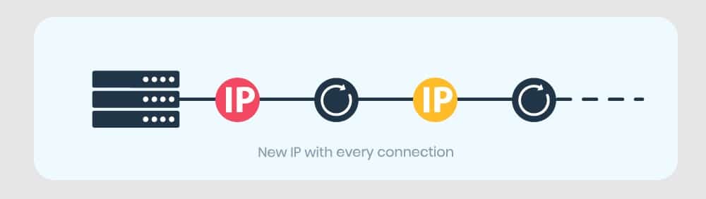 Rotating IP Sessions
