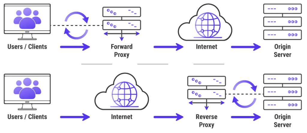 Forward Proxy vs Reverse Proxy