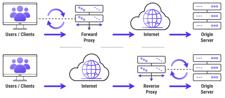 Different Types of Proxies Based on Server Type, Anonymity, Protocol...