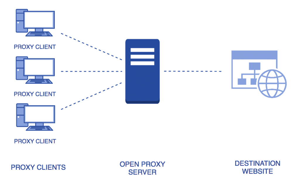 Open Proxy