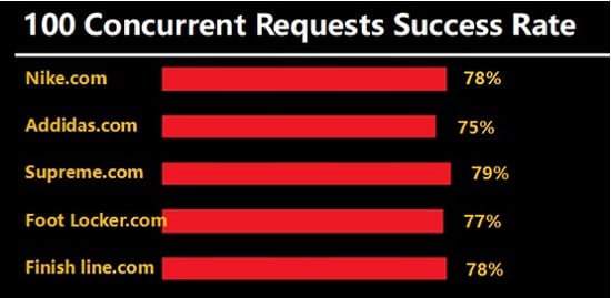 Test on Sneaker Sites of IcedoutProxies