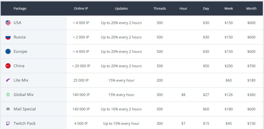 Rsocks Residential Proxies Pricing