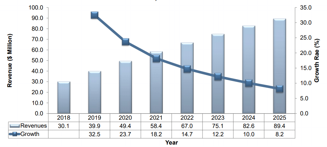 EMEA Revenue Forecast