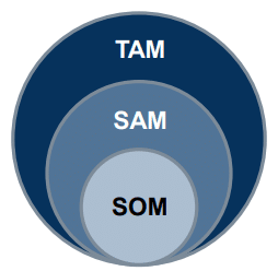 Market Definitions TAM, SAM, and SOM