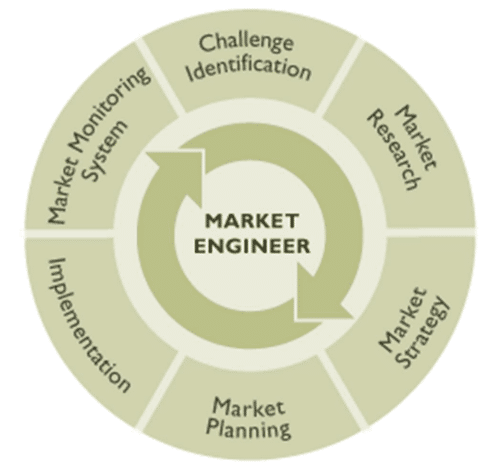 Market Engineering Methodology