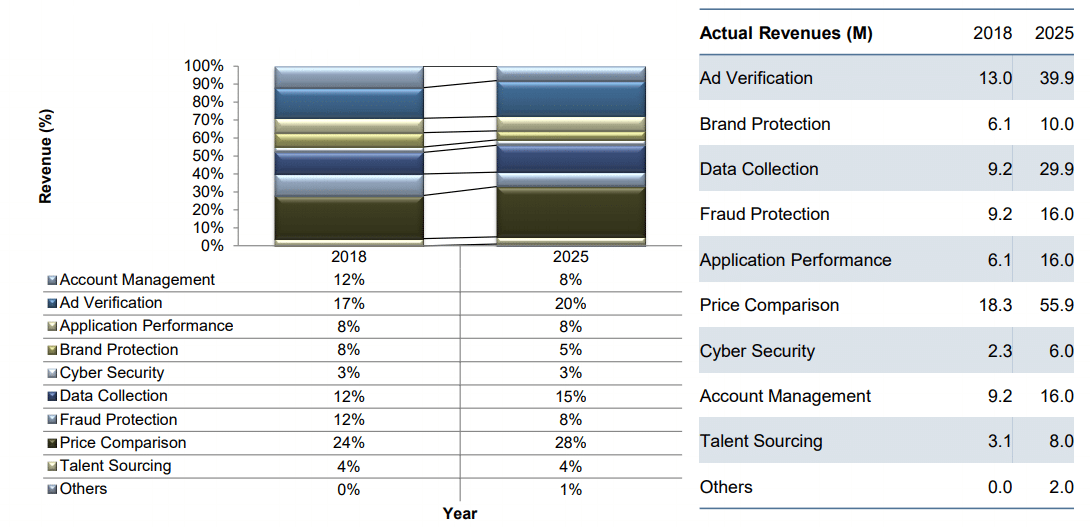 Percent Revenue Forecast by Use Case(2018-2025)