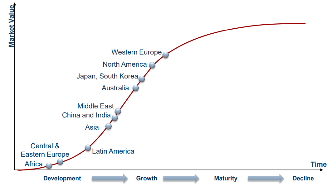 Regional Technology Adoption Cycle