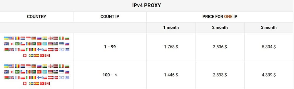 Proxy6 Net price of IPv4 Proxies
