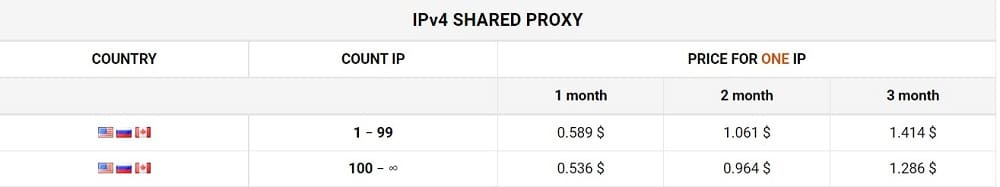 Proxy6 Net price of IPv4 SHARED PROXY