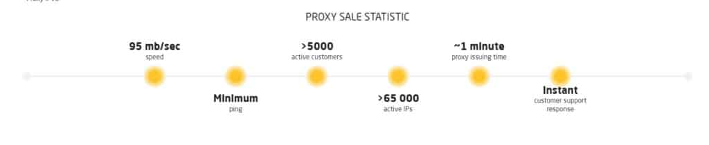 Proxy-Sale Proxies Speed Test